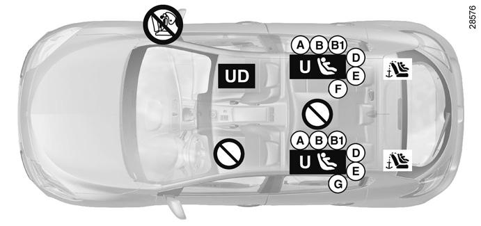 Bezpečnost dětí: instalace dětské sedačky (2/6) Třídvéřová a pětidvéřová verze ³ Zkontrolujte stav airbagu, než na místo usadíte spolujezdce nebo namontujete dětskou sedačku.