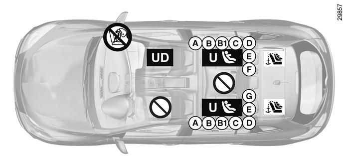 Bezpečnost dětí: instalace dětské sedačky (5/6) Verze kombi ³ Zkontrolujte stav airbagu, než na místo usadíte spolujezdce nebo namontujete dětskou sedačku.