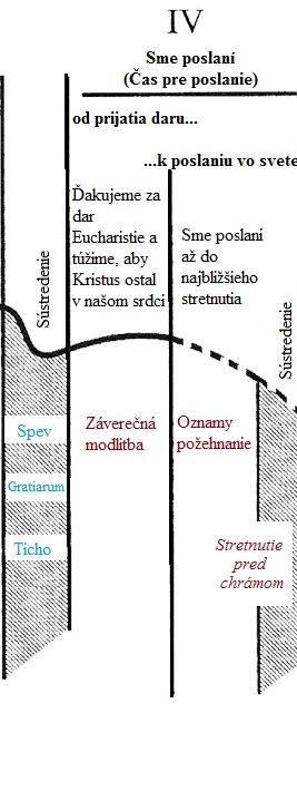 omši sa koná tajomstvo, ktoré je pre nás niekedy veľmi ťažko pochopiteľné. Zamyslime sa počas štyroch týždňov nad tým, čo ktorá časť sv. omše spôsobuje, aký je jej charakter, ako všetky časti sv.