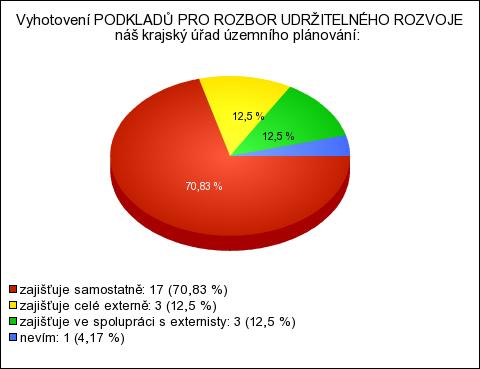 30. Vyhotovení PODKLADŮ PRO ROZBOR UDRŽITELNÉHO ROZVOJE náš krajský úřad územního plánování: Počet odpovědí % zajišťuje