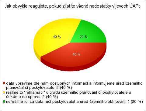 46. Jak obvykle reagujete, pokud zjistíte věcné nedostatky v jevech ÚAP: Počet odpovědí % data upravíme dle nám dostupných informací a informujeme úřad územního plánování či poskytovatele 2