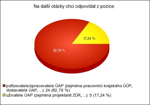 8. Na další otázky chci odpovídat z pozice Počet odpovědí % pořizovatele/zpracovatele ÚAP (zejména pracovníci