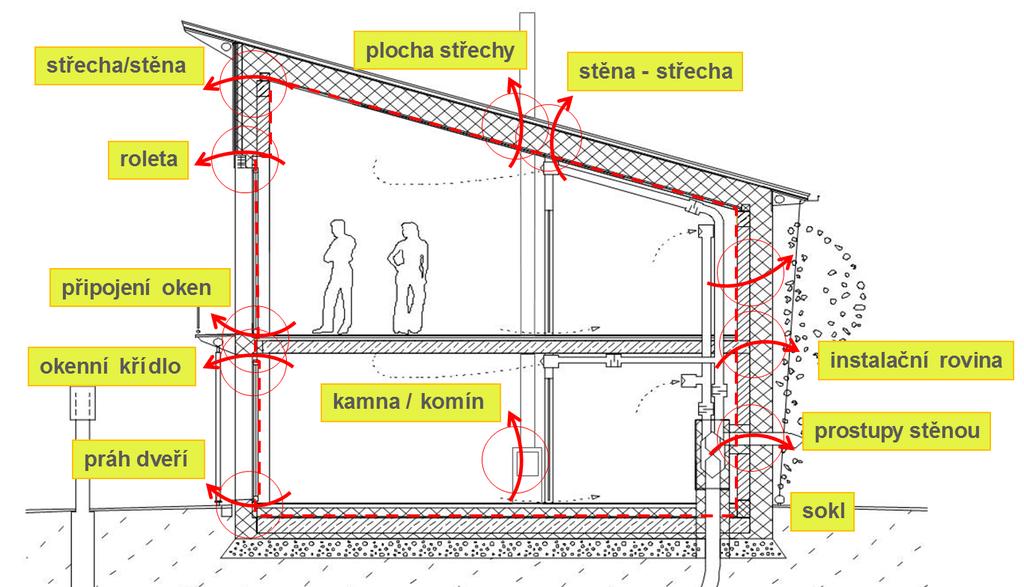 KONCEPCE VZDUCHOTĚSNÉ OBÁLKY definování slabých míst, jejich precizní dořešení v projektu (jednoduše, proveditelně, kontrolovatelně)