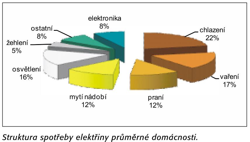 Elektrospotřebiče, osvětlení 1) vybírat dle konkrétní spotřeby a způsobu použití v domácnosti 2) pokud je to možné, nenechávat spotřebiče ve stand-by režimu (zásuvkové lišty apod.