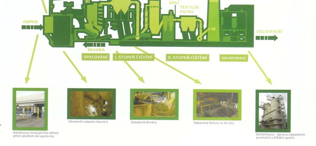 ADŮ - - SKLÁDKOVÁNÍ - KOMPOSTOVÁNÍ Odpady potravinářské výroby Mgr. Kateřina Járová, Ph.D. v ČR pouze 3 spalovny KO: Brno + Praha + Liberec ZEVO =