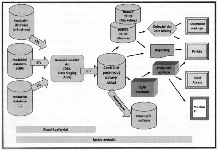 Martin Matějka Obrázek 1: Tradiční architektura Business Intelligence, zdrj (Pur, a další, 2012) Za účelem dsažení tht cíle se tak architektura Business Intelligence řešení standardně skládá z
