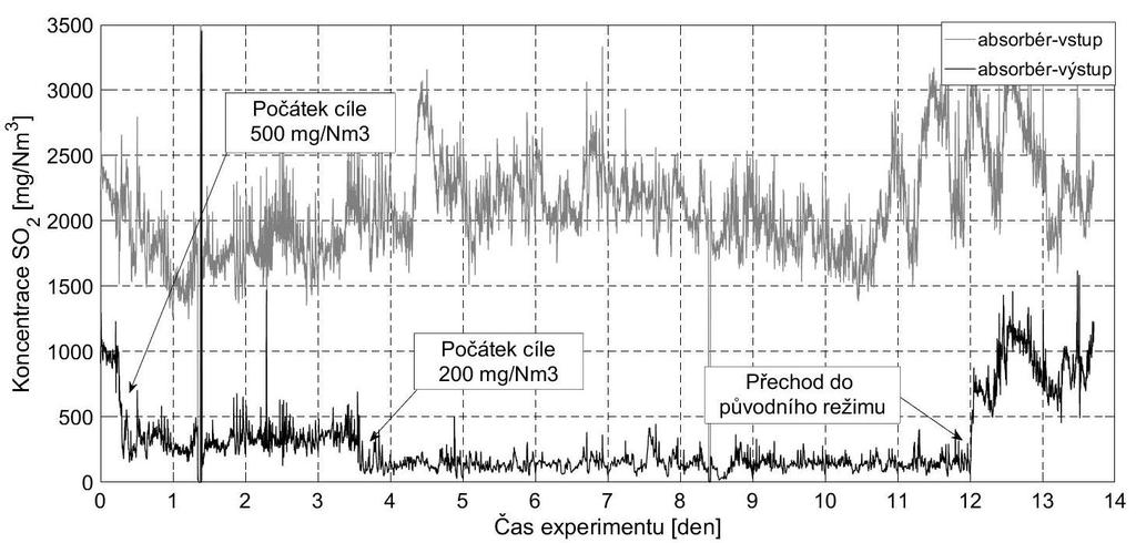 Obrázek 2: Schéma měření VÝSLEDKY A DISKUSE Záznam průběhu koncentrace SO 2 za celou dobu trvání experimentu je uveden na obrázku 3.