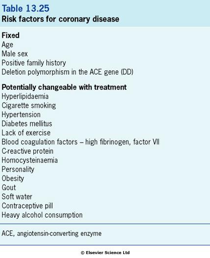 Nemoc koronárních arterií (CAD) Etiologie CAD je multifaktoriální a při jejím vzniku se uplatňují četné rizikové faktory.