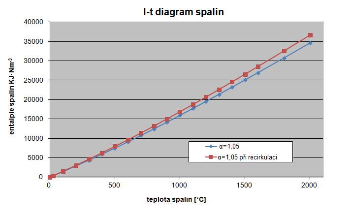 Tab.5Objové ložní alin užití rcirulac, vztažné na N aliva loža alin Hodnota Jdnota %obj O 0,096 N 0,8 N 7,894 N 70,08 CO,05 N 9,09 Ar 0,085 N 0,765 H O,006 N 9, Tab.