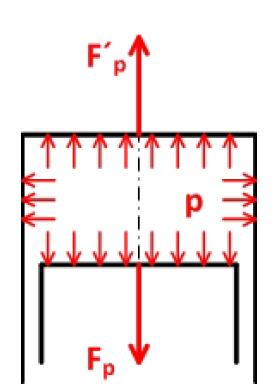 SÍLY PŮSOBÍCÍ NA PÍST A OJNICI 5 SÍLY PŮSOBÍCÍ NA PÍST A OJNICI V klikovém mechanismu působí v podstatě dva druhy sil. Síly sekundární, které již byly v práci zmíněny (kapitola 4.2 a 4.4).