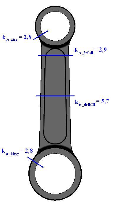 Bezpečnost vůči mezi únavy: k σ1_hlavy = 2.8 Bezpečnost vůči mezi kluzu: k σ2_hlavy = 4.