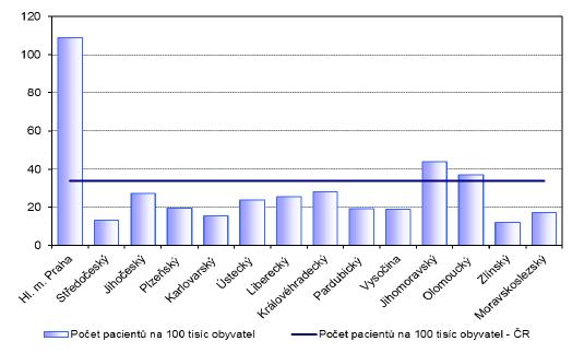 2.2.2 Poruchy příjmu potravy Počet pacientů léčených v psychiatrických ambulancích pro poruchy příjmu potravy (dg.
