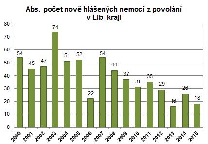 5.4 Státní zdravotní dozor oboru hygieny práce Obor hygieny práce a pracovního lékařství (HPPL) se zabývá ochranou zdraví lidí v souvislosti s jejich pracovní činností.