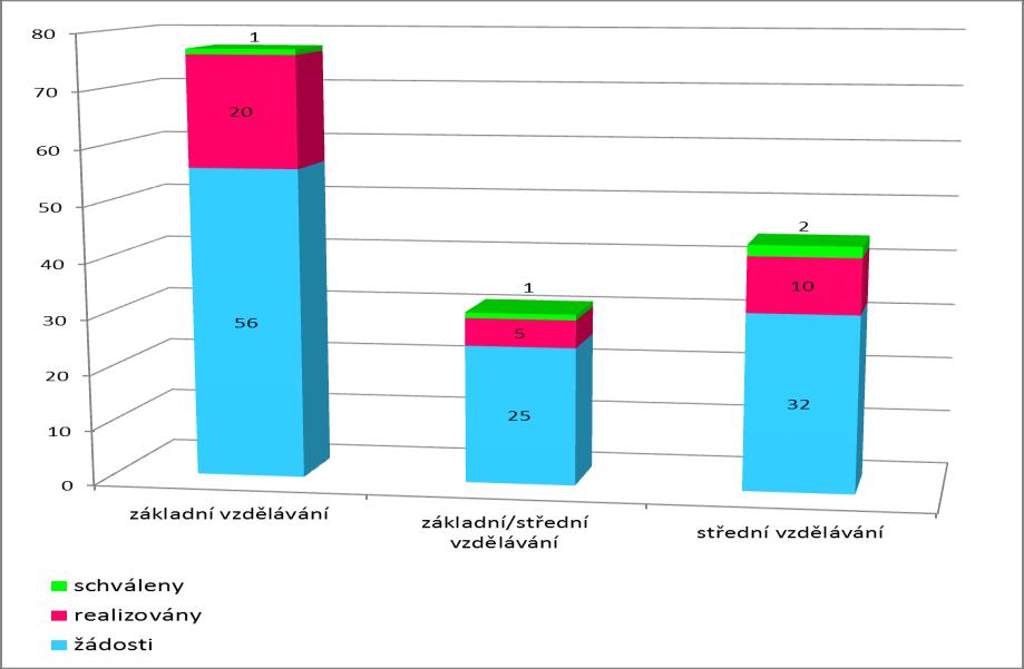 ANALÝZA STRUKTURY CÍLOVÝCH SKUPIN A ZAJIŠTĚNÍ PROPORCIONALITY Pokud se zabýváme analýzou, které cílové skupiny byly podporovány v rámci globálního grantu Zvyšování kvality ve vzdělávání v Libereckém