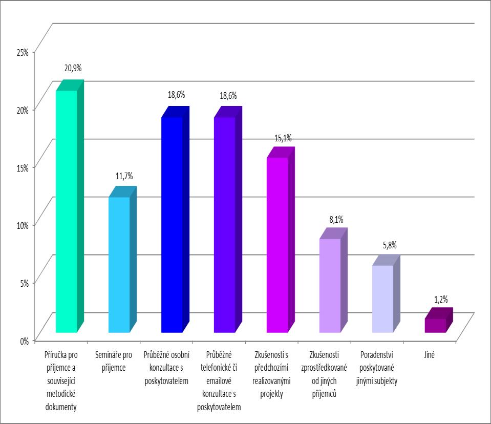 Otázka č. 5 Máte nějaká doporučení pro zlepšení metodické a poradenské činnosti v oblasti přípravy projektových záměrů?