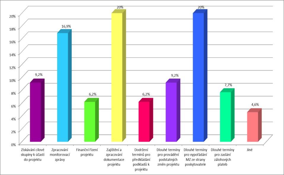 Otázka č. 7 Co Vám působilo největší problémy při realizaci projektu? (U této otázky bylo možné vybrat více variant.