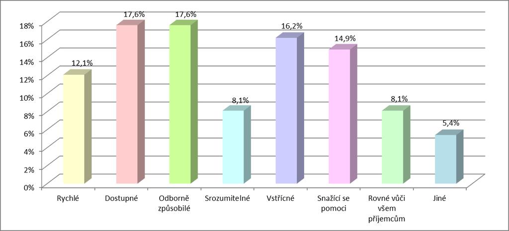 Otázka č. 9 Jaké charakteristiky podle Vás splňují poskytované poradenské a konzultační služby při realizaci projektu ze strany Krajského úřadu Libereckého kraje?