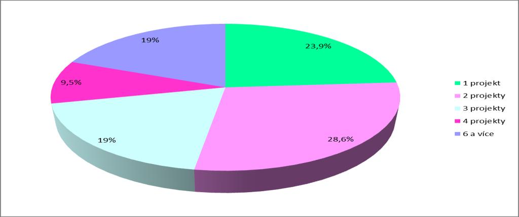 DOTAZNÍK OPVK ŘEDITELÉ ŠKOL Otázka č. 1 Zařaďte Vaši organizaci/školu? (U této otázky bylo možné označit pouze jednu ze šesti předem stanovených variant.