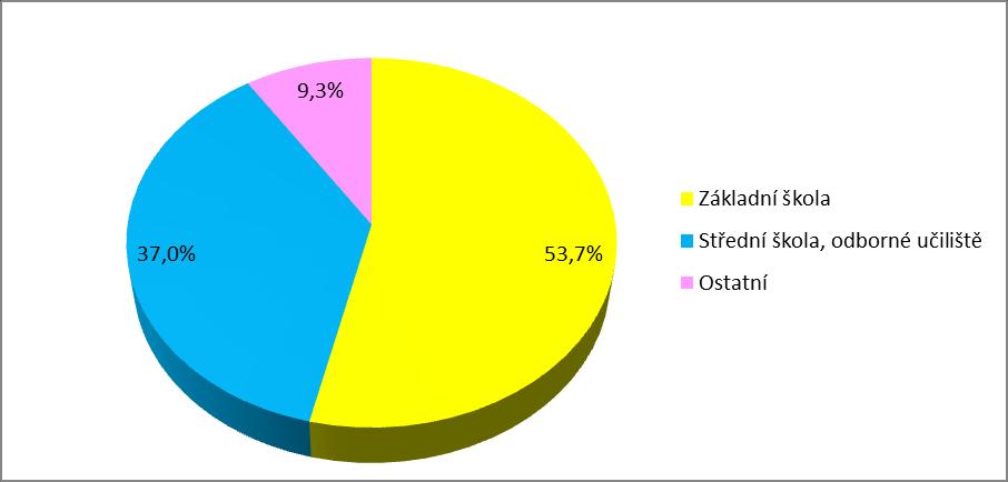 DOTAZNÍK OPVK PRO PEDAGOGY VZDĚLÁVÁNÍ ŽÁKŮ Otázka č. 1 Zařaďte Vaši organizaci/školu. (U této otázky bylo možné označit pouze jednu ze šesti předem stanovených variant.