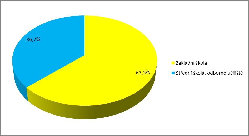 DOTAZNÍK OPVK VZDĚLÁVÁNÍ PEDAGOGICKÝCH A NEPEDAGOGICKÝCH PRACOVNÍKŮ Otázka č. 1 Zařaďte Vaši organizaci/školu. (U této otázky bylo možné označit pouze jednu ze šesti předem stanovených variant.