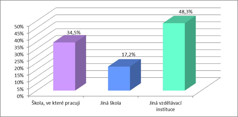 Otázka č. 5 Odkud jste se o kurzu/vzdělávání dozvěděli? (U této otázky bylo možné vybrat více variant.