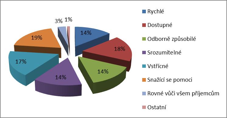 Otázka č. 9 Jaké charakteristiky podle Vás splňují poskytované poradenské a konzultační služby při realizaci projektu ze strany Krajského úřadu Libereckého kraje?