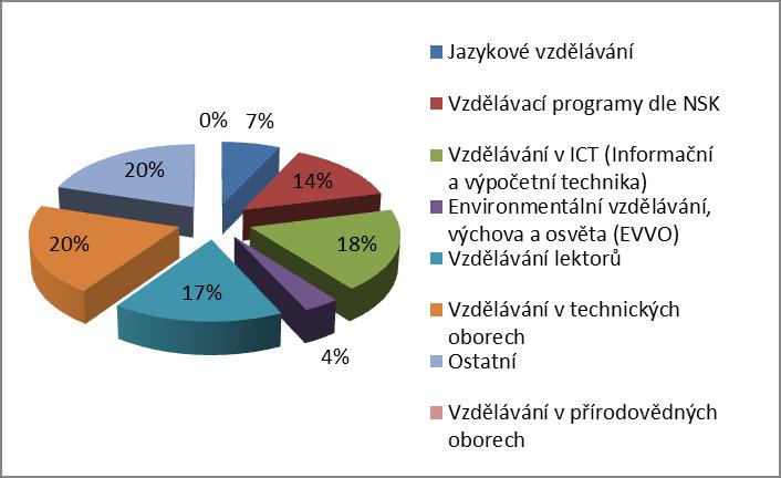 Otázka č. 3 Co bylo obsahem projektu, kterého jste se zúčastnil jako cílová skupina? (U této otázky bylo možné vybrat více variant.