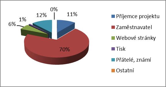 U 14 % se objevila varianta vzdělávací programy dle NSK. Mezi 4 a 7 % dotazovaných zvolilo varianty jazykové vzdělávání a environmentální vzdělávání, výchova a osvěta (EVVO).