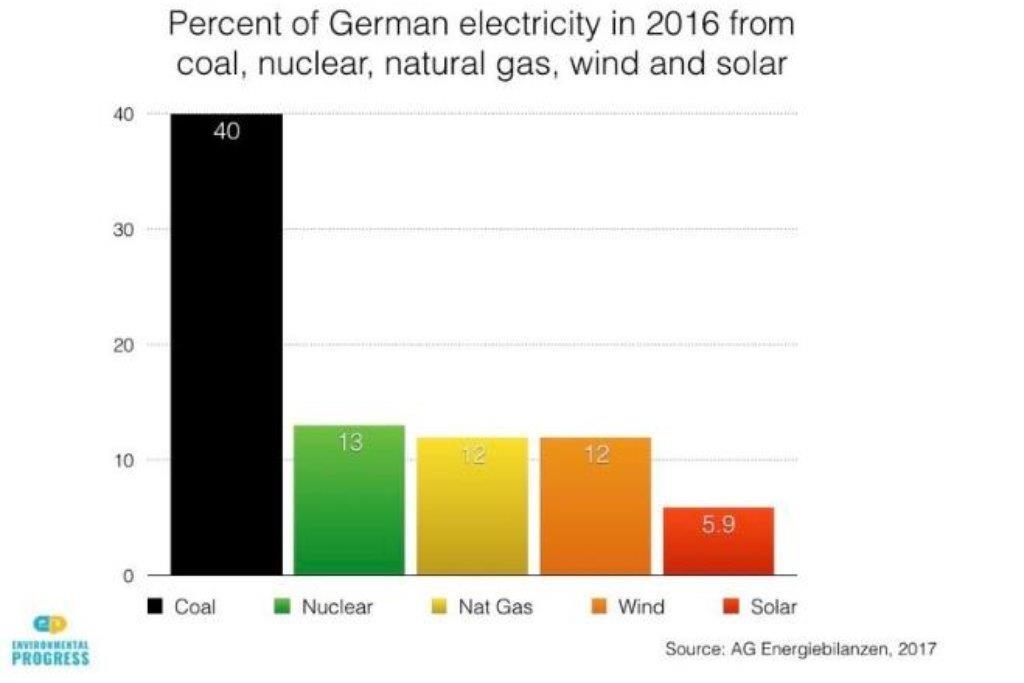 ČESKÁ REPUBLIKA BEZ JADERNÉ ENERGETIKY = VYŠŠÍ PRODUKCE CO2; RIZIKO CHUDOBY Energetická chudoba: 6 milionů německých domácností může být bez elektřiny V souvislosti se zveřejněním čísel o chudobě v