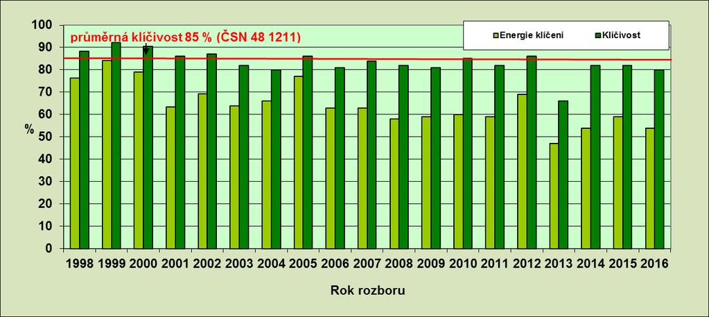 Graf 3.1.2.