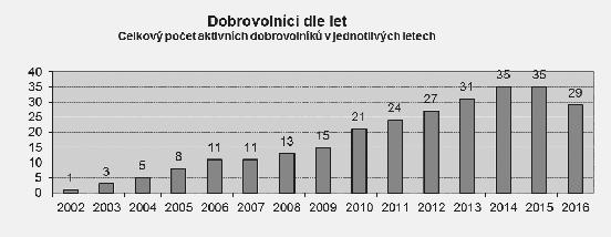 Ústí nad Labem v oblasti účasti mladých lidí z Česka na německé Federální dobrovolné službě (Bundesfreiwilligendienst) a mobilit mladých Němců v rámci Internationaler Jugendfreiwilligendienst v