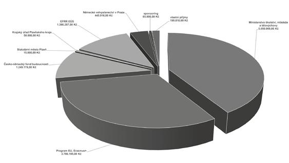 6 Finanční zpráva Tandemu Rozpočet plzeňského Koordinačního centra tvoří několik položek, z nichž dotace MŠMT, Odboru strategie a evropských záležitostí, činí pro samotnou činnost Tandemu v roce 2014