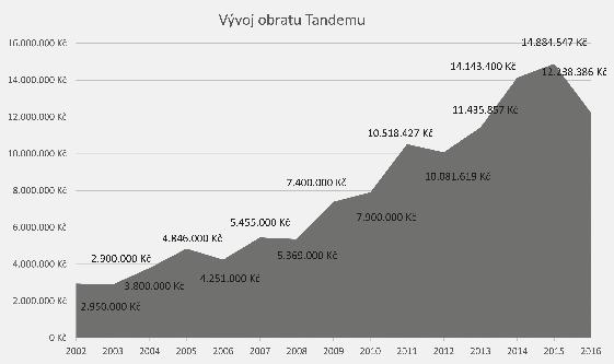 Většina programů a projektů, které Tandem realizuje, je kofinancována z více grantových zdrojů.