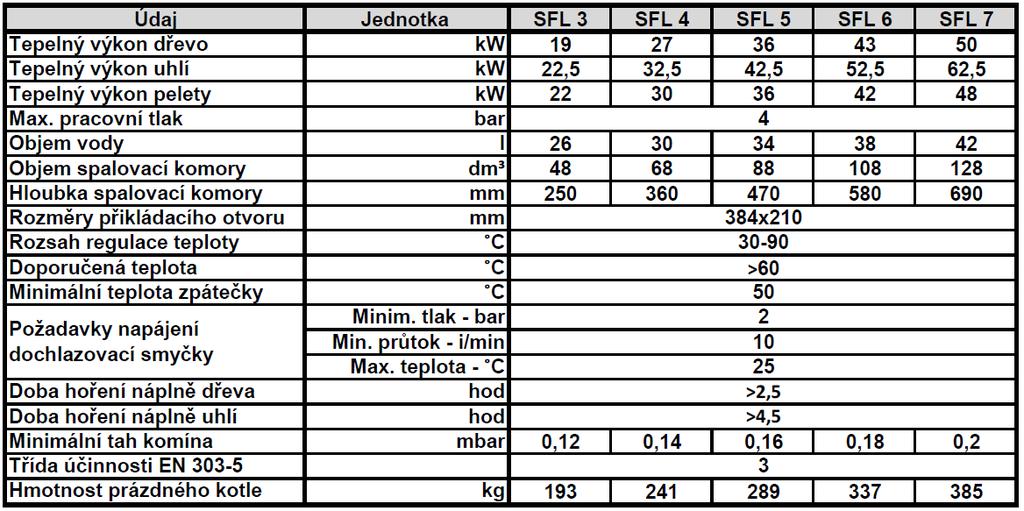 dochlazovací smyčky Tlaková ztráta kotle Záruční podmínky Všeobecné záruční podmínky a