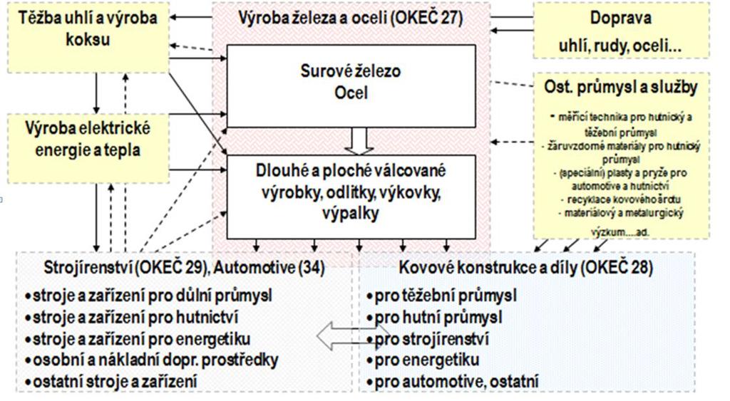 říci, že přibližně 60 % vstupů pochází z Moravskoslezského kraje, eventuálně z jiných krajů ČR, zbytek je ze zahraničí (Polsko, Slovensko, SRN vesměs okolní státy ČR).