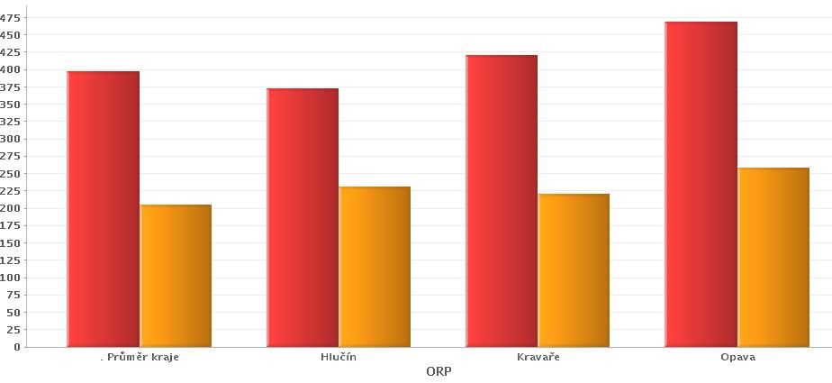 Graf 14 Komparace měrné produkce separovaného odpadu Měrná produkce komunálního odpadu Měrná produkce směsného komunálního odpadu Výše uvedený graf znázorňuje množství vyprodukovaného odpadu v