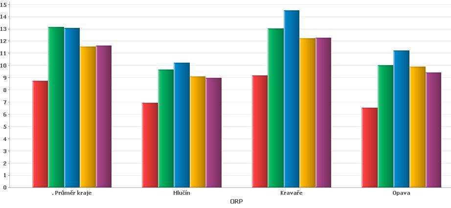 Opava je to 9,4 %, u ORP Hlučín pak dokonce 8,9 %, což je o 3,1 % méně, než v případě ORP Kravaře, avšak průměrná míra nezaměstnanosti je totožná s hodnotou za MSK, která je taktéž 12,2