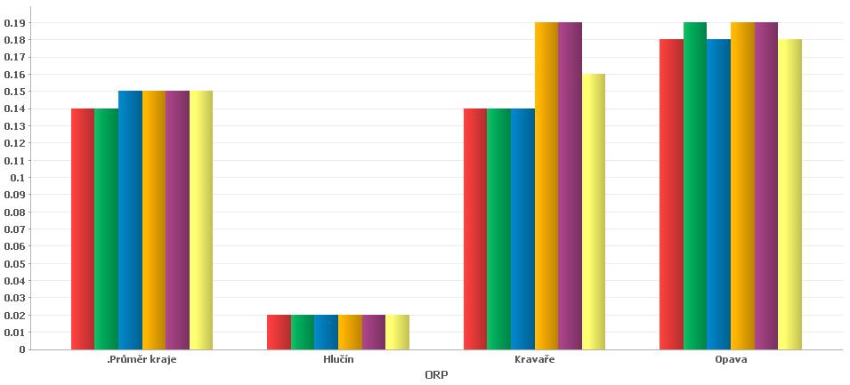 Graf 1 Porovnání míry nezaměstnanosti ve sledovaných ORP (2008-2011) 2008 2009 2010 2011 Průměr nezaměstnanosti (2008-2011) Graf 2 Porovnání počtu ekonomických subjektů s 250 a více