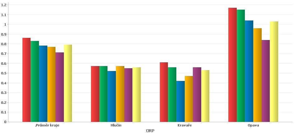 hodnoty 0,14 ekonomických subjektů v období 2008 a 2009 korespondují průměrnou hodnotu MSK, v roce 2010 je tato hodnota za ORP Kravaře zachována, avšak průměr za kraj vzrostl (a dále se udržuje) na