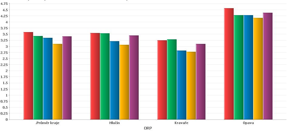 Graf 4 Porovnání počtu ekonomických subjektů s 10-49 zaměstnanců na 1000 obyvatel 2009 2010 2011 2012 Průměr (2008-2012) O počtu ekonomických subjektů s 10 až 49 zaměstnanci je možné prohlásit, že od