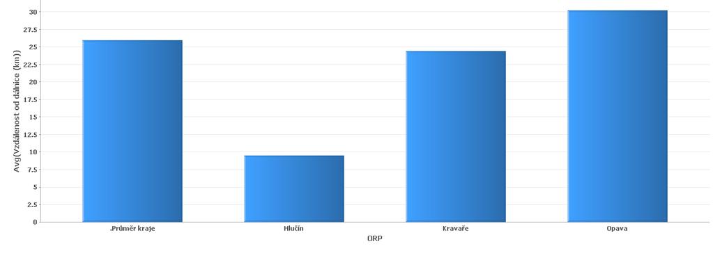 2012 v MSK 3,58 (3,09), v ORP Kravaře 3,24 (2,77), v ORP Hlučín 3,54 (3,06), v ORP Opava 4,56 (4,16).