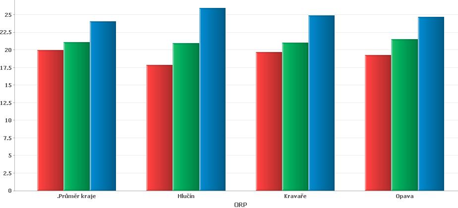 V případě počtu žáků základních škol v přepočtu na tisíc obyvatel pak byly hodnoty za jednotlivá území následující ORP Kravaře (84,32), ORP Hlučín (78,66) ORP Opava, (84,17) a MSK (80,64).