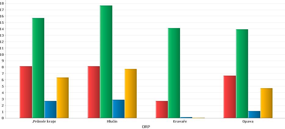 Průměrný počet žáků ve třídách mateřských a základních škol umožňuje komparovat míru jejich naplněnosti mezi územími a Moravskoslezským krajem.