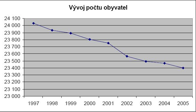 Graf č.