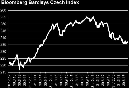 Na kratším konci byl vývoj ještě méně zajímavý, dvouleté výnosy zůstaly bez změny lehce pod hranicí 2,65%. Křivka se tak dále zploštila a zůstává nejvíce plochá od roku 2007.