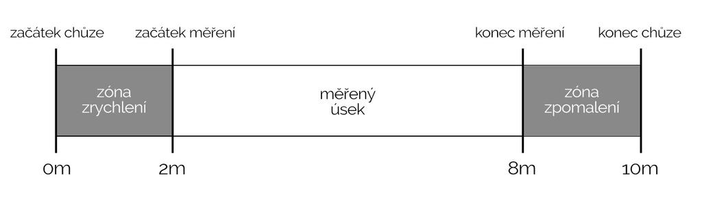 Během testu chůze je možné mimo její rychlosti měřit také počet kroků, kadenci, či index fyziologické náročnosti (physiological cost index), což je podíl rychlosti chůze a rozdílu srdeční frekvence