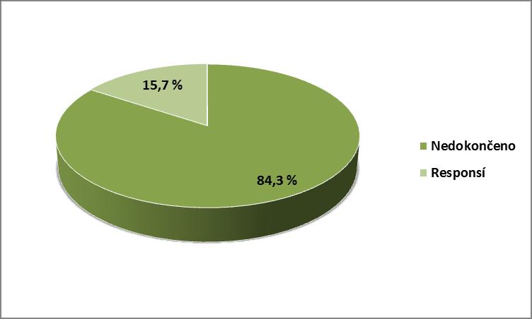 Návratnost dotazníků Celkem začalo dotazník vyplņovat 395 respondentů. Celkový počet responsí je 62, návratnost vyplněných dotazníků byla 15,7 %.