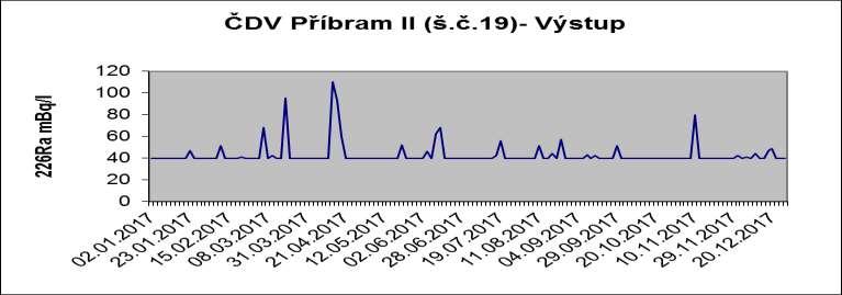 Graf č. 1-4 Zhodnocení ročního provozu V roce 2017 nebylo na výpustním profilu zaznamenáno překročení VÚ. Stanovené limity byly dodrženy.