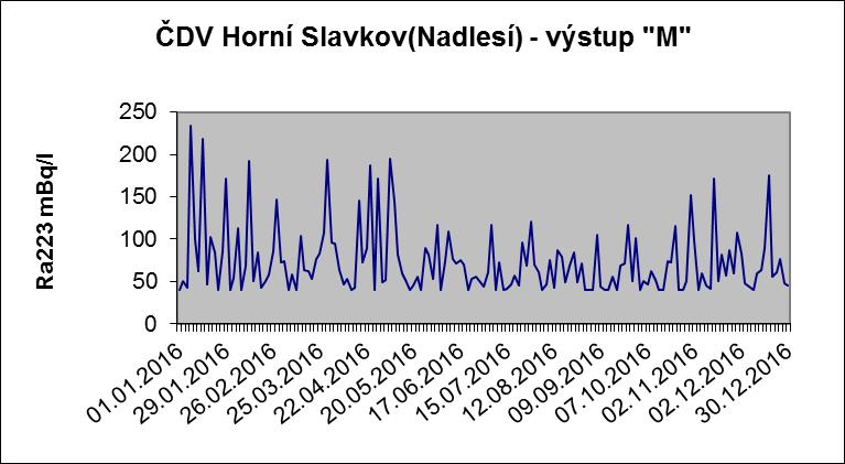 Graf č. 1-5 Graf č. 1-6 1.4.9 VÍTKOV II Způsob a podmínky vypouštění důlních vod ze zatopeného ložiska Vítkov II nový bodový výron v k. ú.