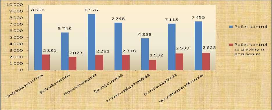 2.1 Celkový přehled Počet provedených kontrol a počet kontrol se zjištěným porušením v roce 2009 Inspektorát ČOI Počet kontrol Počet kontrol se zjištěným porušením Podíl kontrol se zjištěným